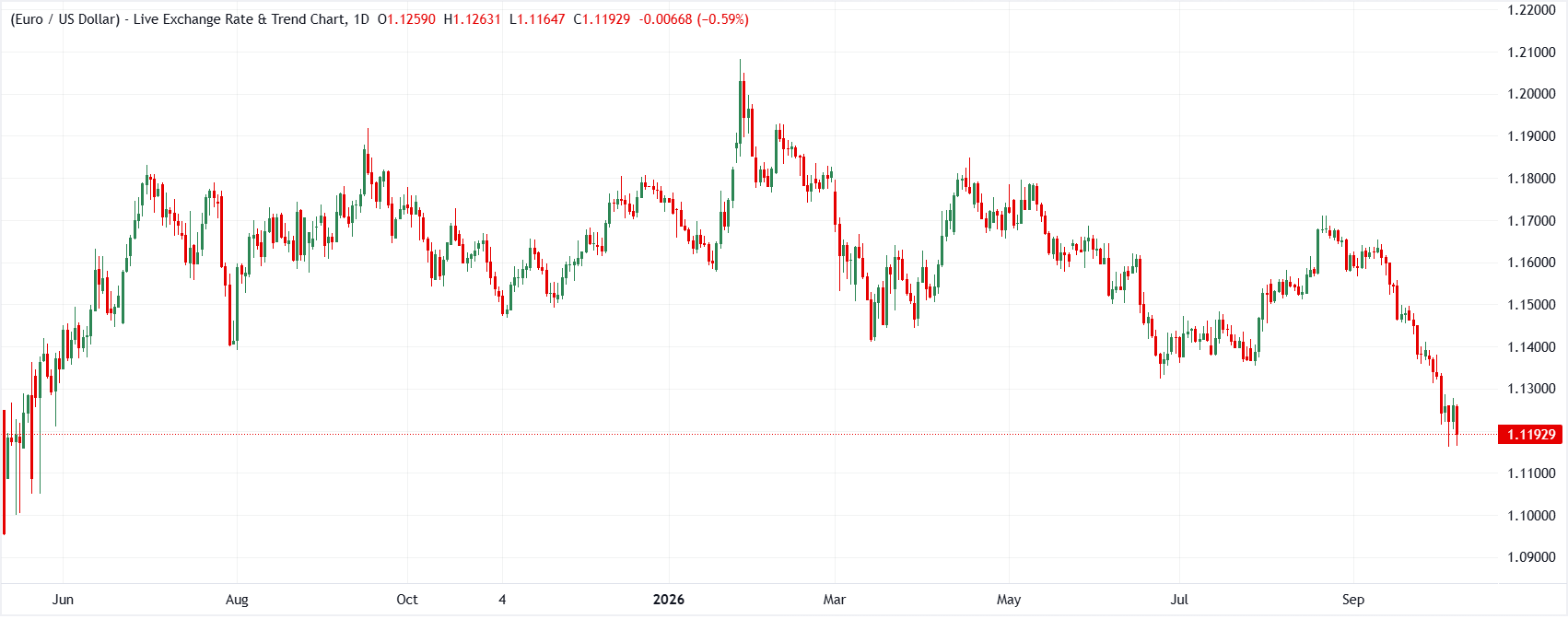 EUR/USD daily chart