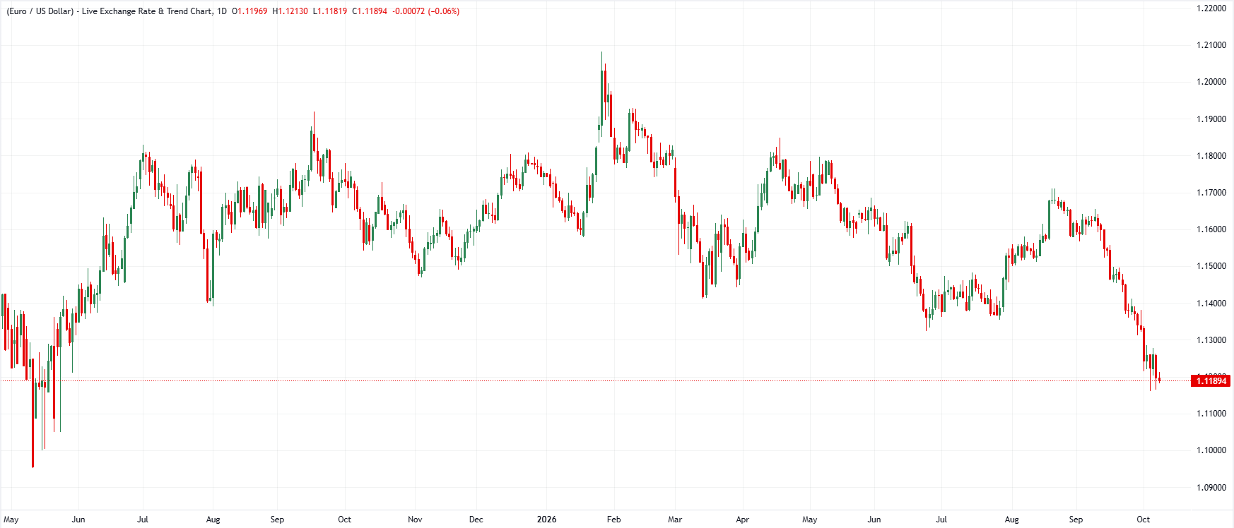 EUR/USD daily chart