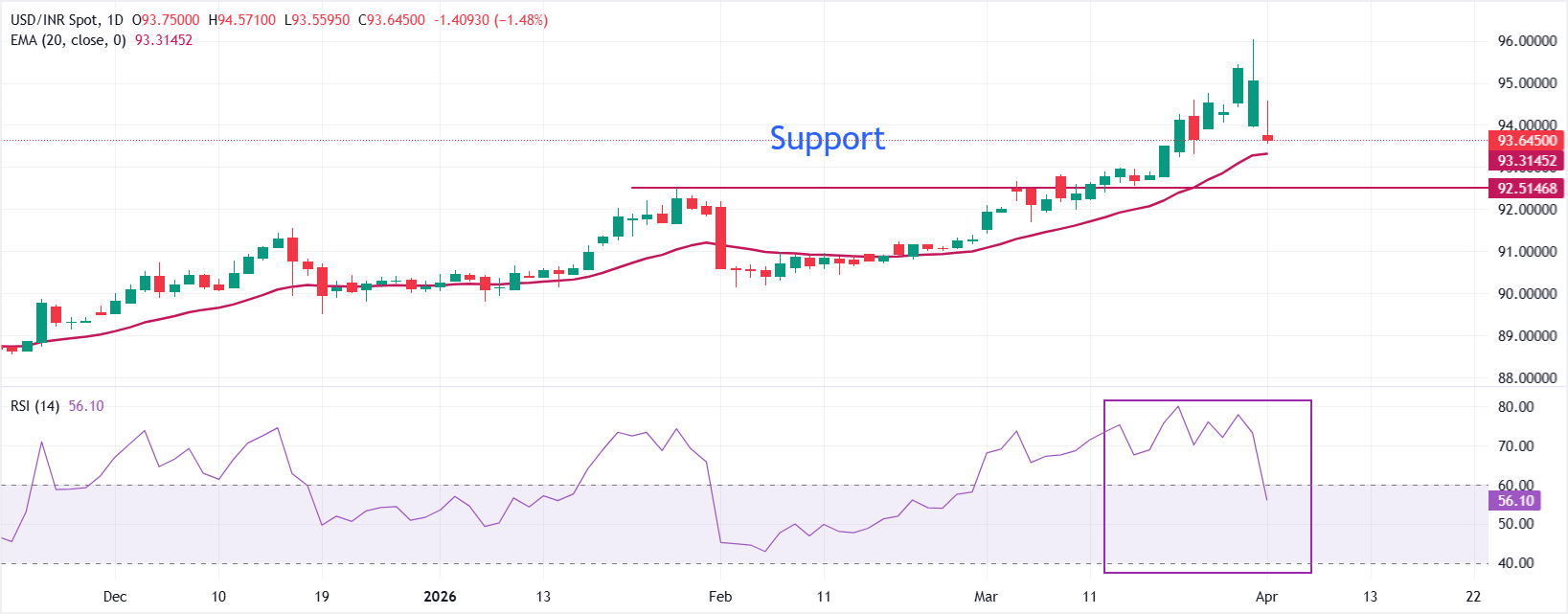 USD/INR declines as RBI’s squeeze measures support Indian Rupee