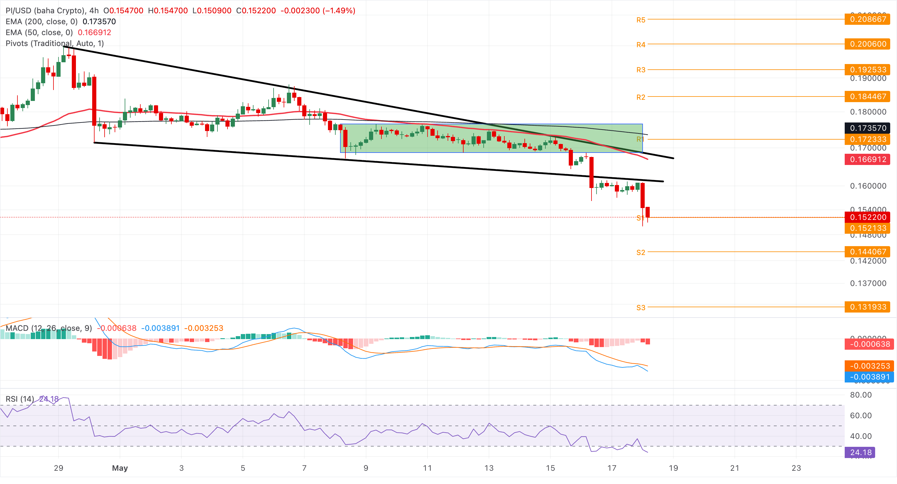 Chart Analysis PI/USD (baha Crypto)