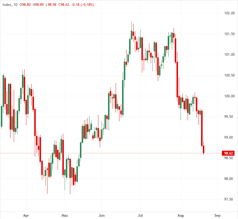 DXY US Dollar Index. Source: FXStreet.