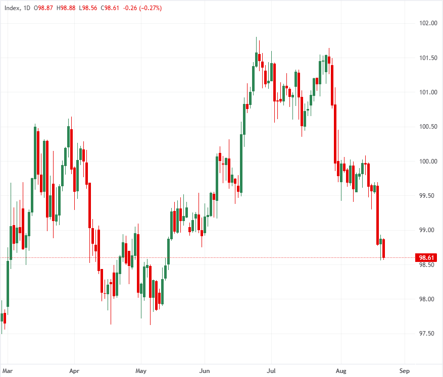 DXY US Dollar Index. Source: FXStreet.