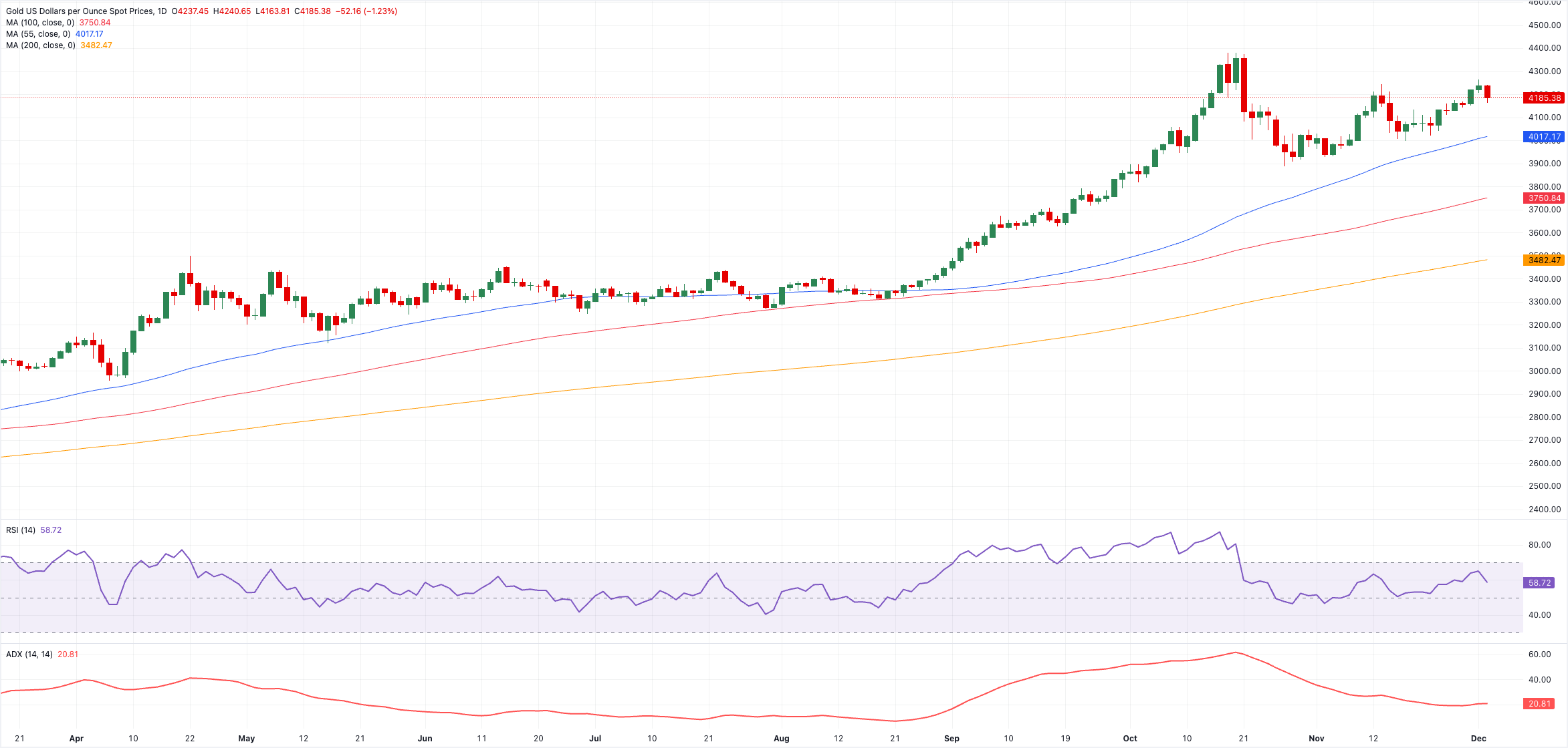金價預測：進一步上漲可能挑戰歷史最高點