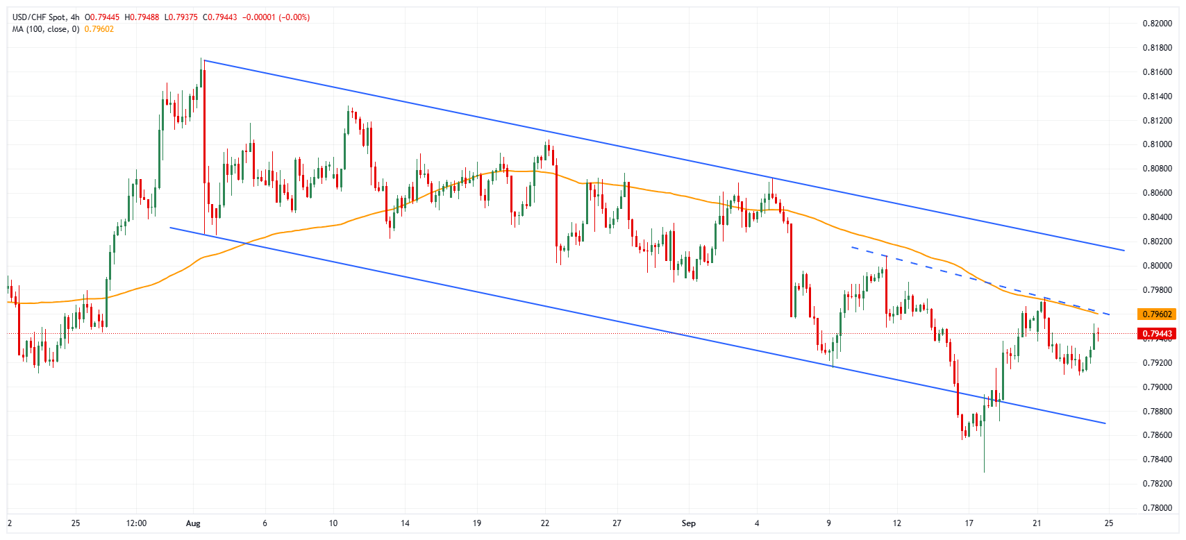 Biểu đồ 4 giờ của USD/CHF.