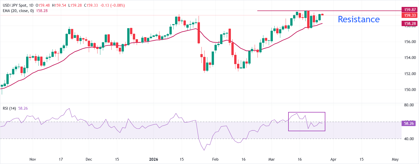 USD/JPY Price Forecast: Holds onto gains near 159.50 following US Dollar’s footprints