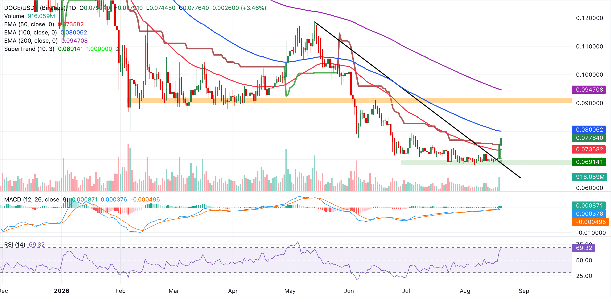 Dogecoin Price Forecast: DOGE bolts toward $0.08 breakout