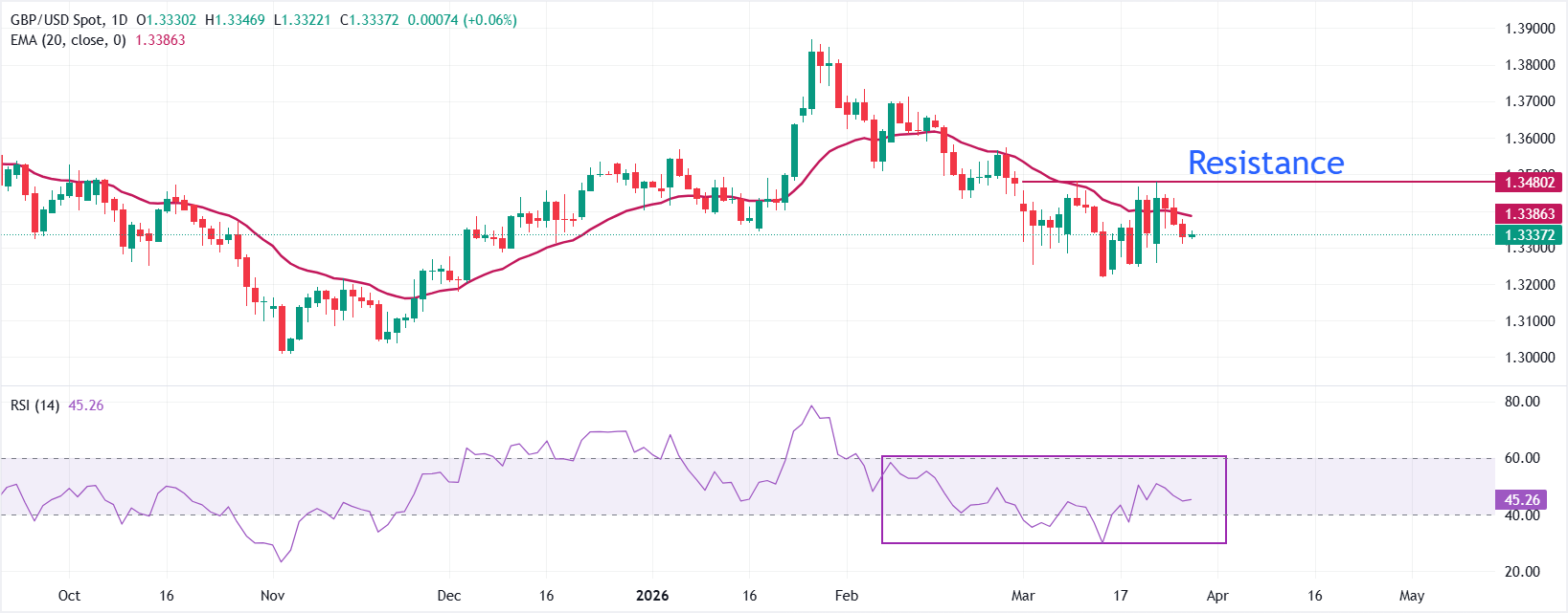 GBP/USD Price Forecast: Snaps three-day losing streak as market sentiment improves