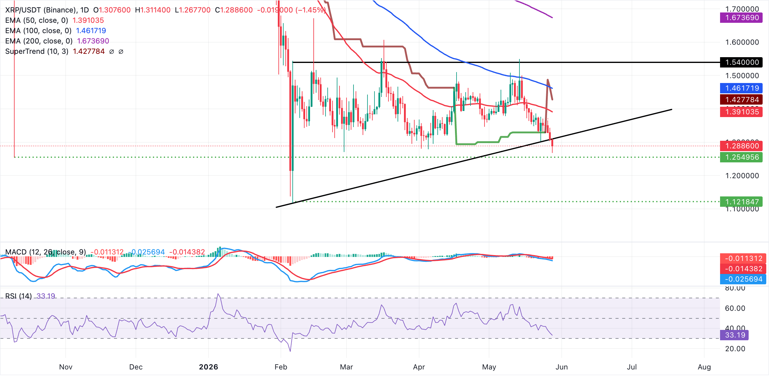 Why is XRP falling?
