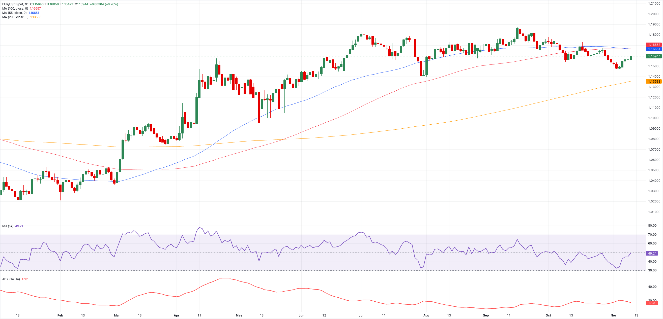 歐元/美元價格預測：下一個上漲目標為1.1670