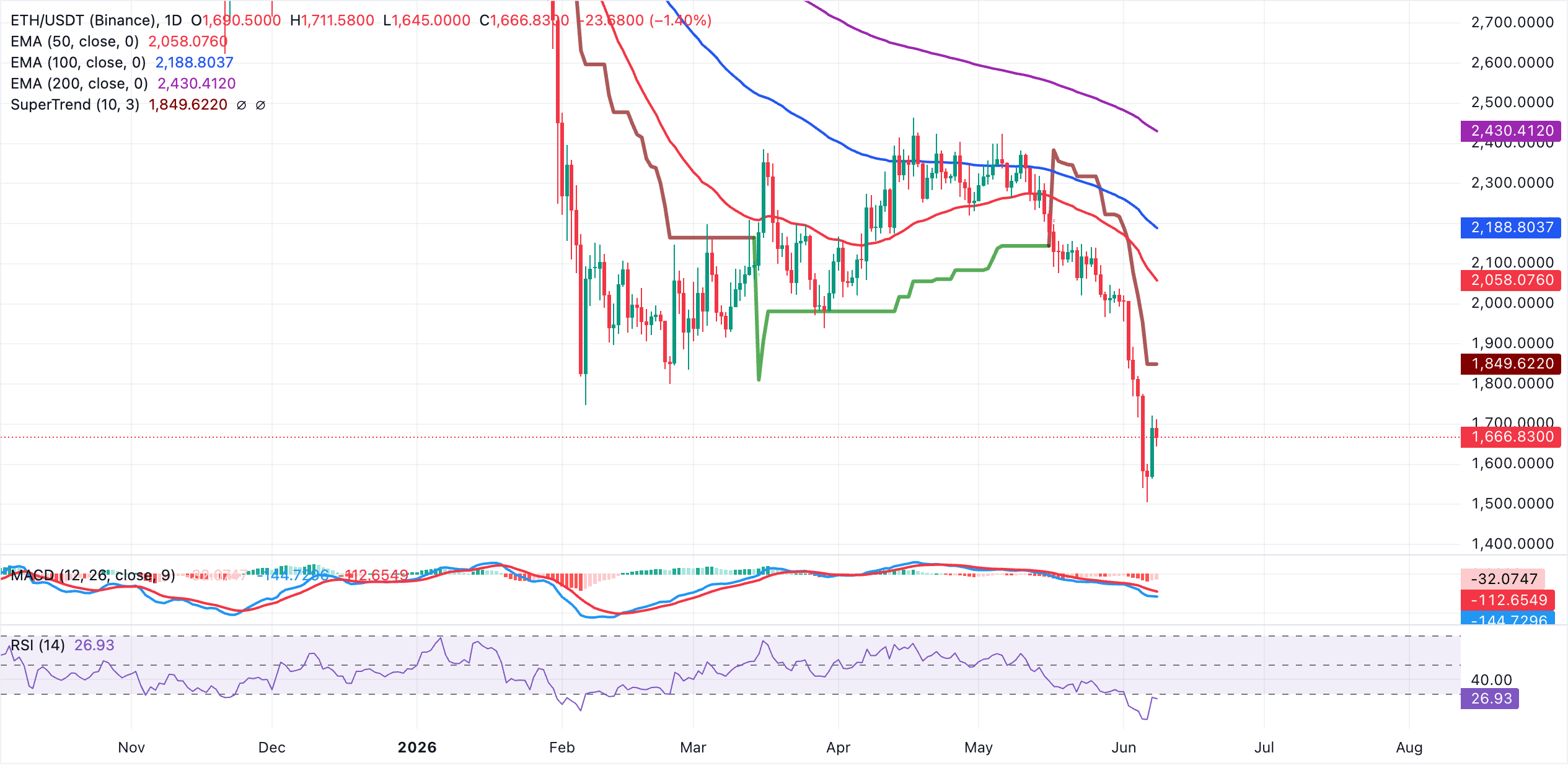 Crypto Today: Bitcoin, Ethereum, XRP edge lower despite Middle East ...