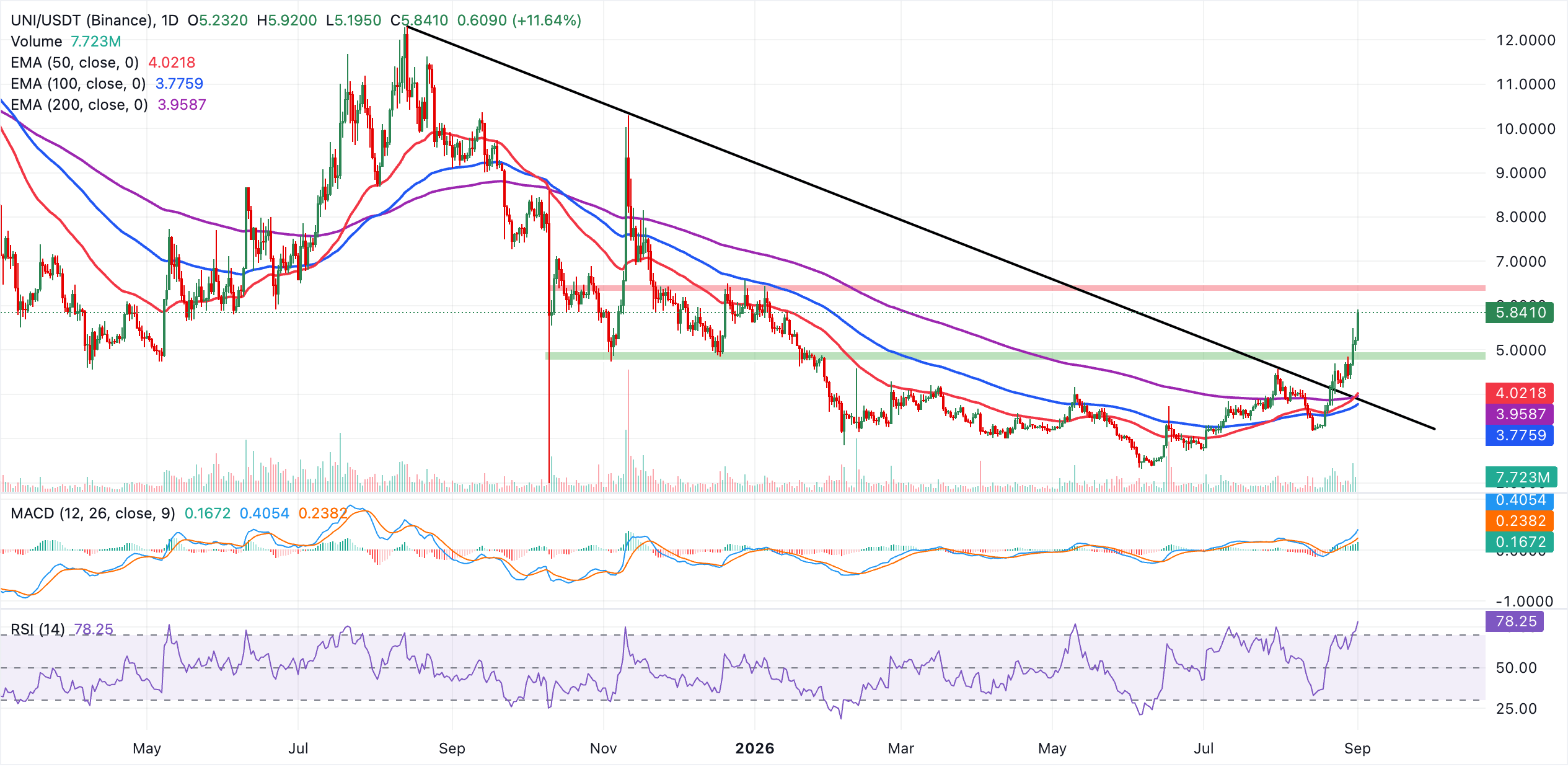 Uniswap Price Forecast: UNI rally gains momentum amid growing retail ...