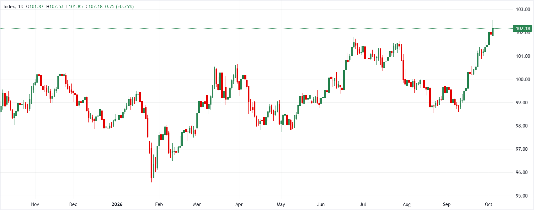 Why is the US Dollar rising despite October Fed hike odds fading?