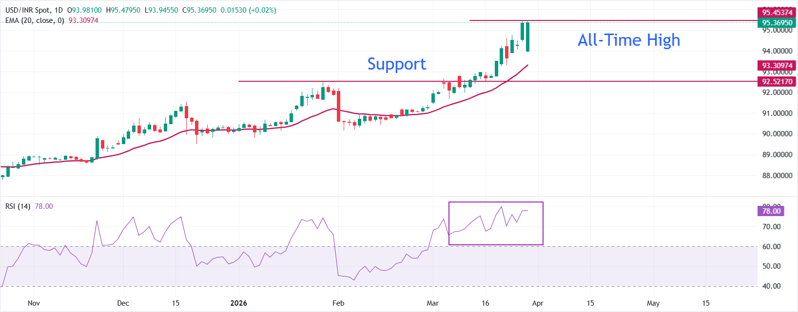 USD/INR recovers RBI-linked losses, reclaims all-time highs