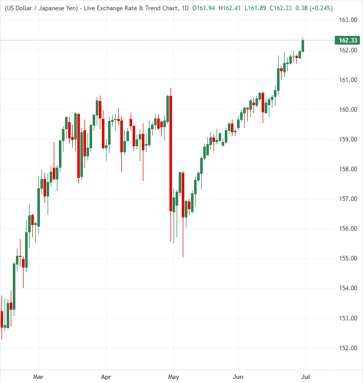 Why is the Japanese Yen at 40-year lows when Japan’s economy is growing?