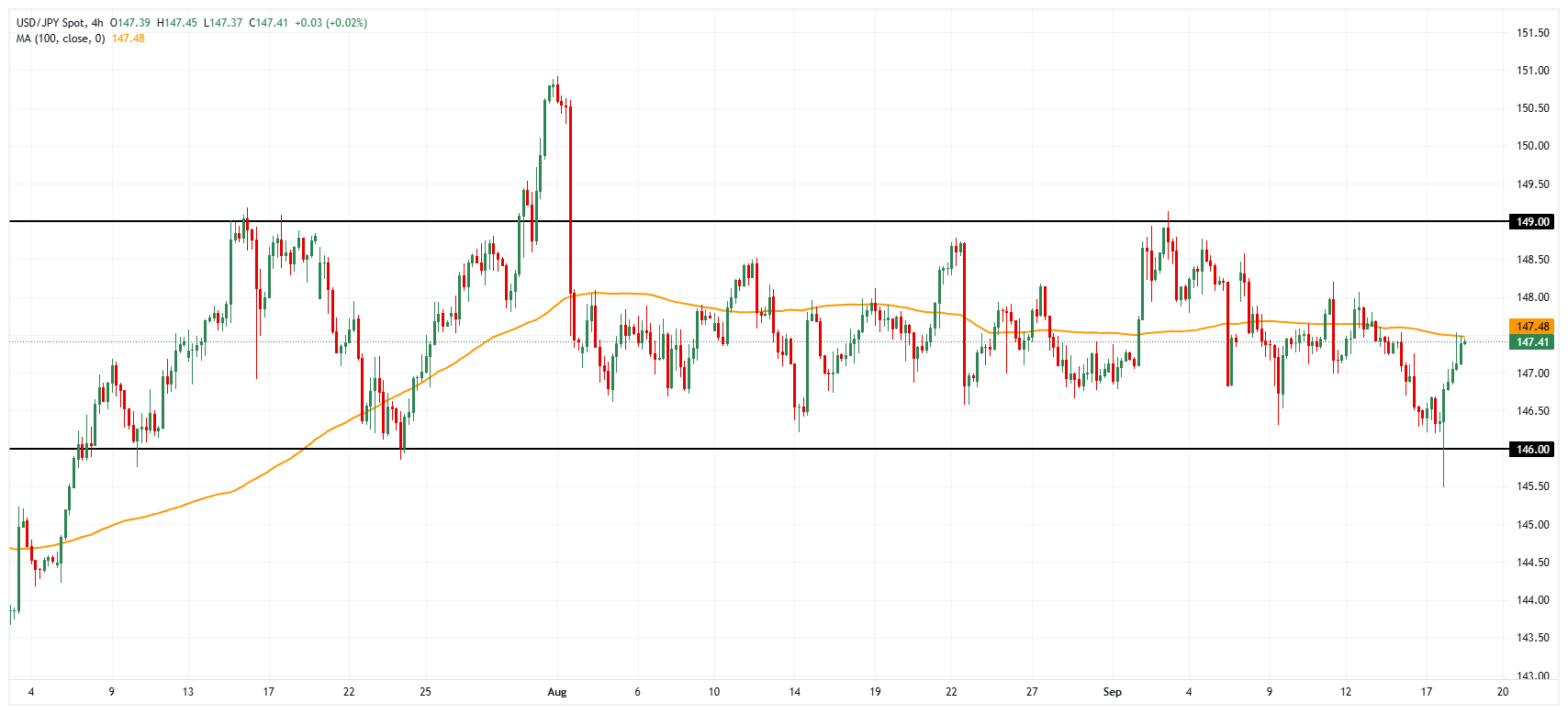 Biểu đồ 4 giờ của USD/JPY.