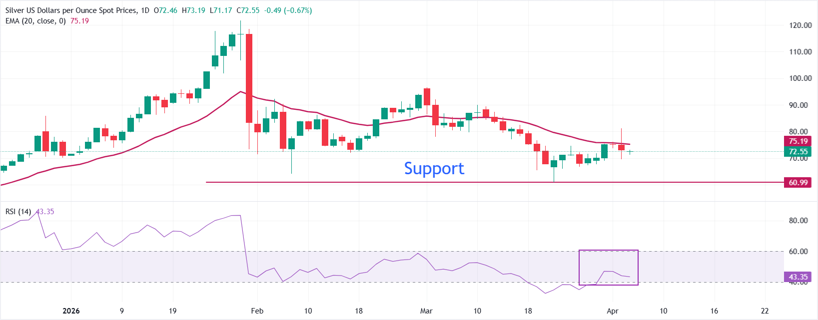 Analisis Teknis XAGUSD: Perak Berjalan Konsolidasi di Sekitar $72.50 ...
