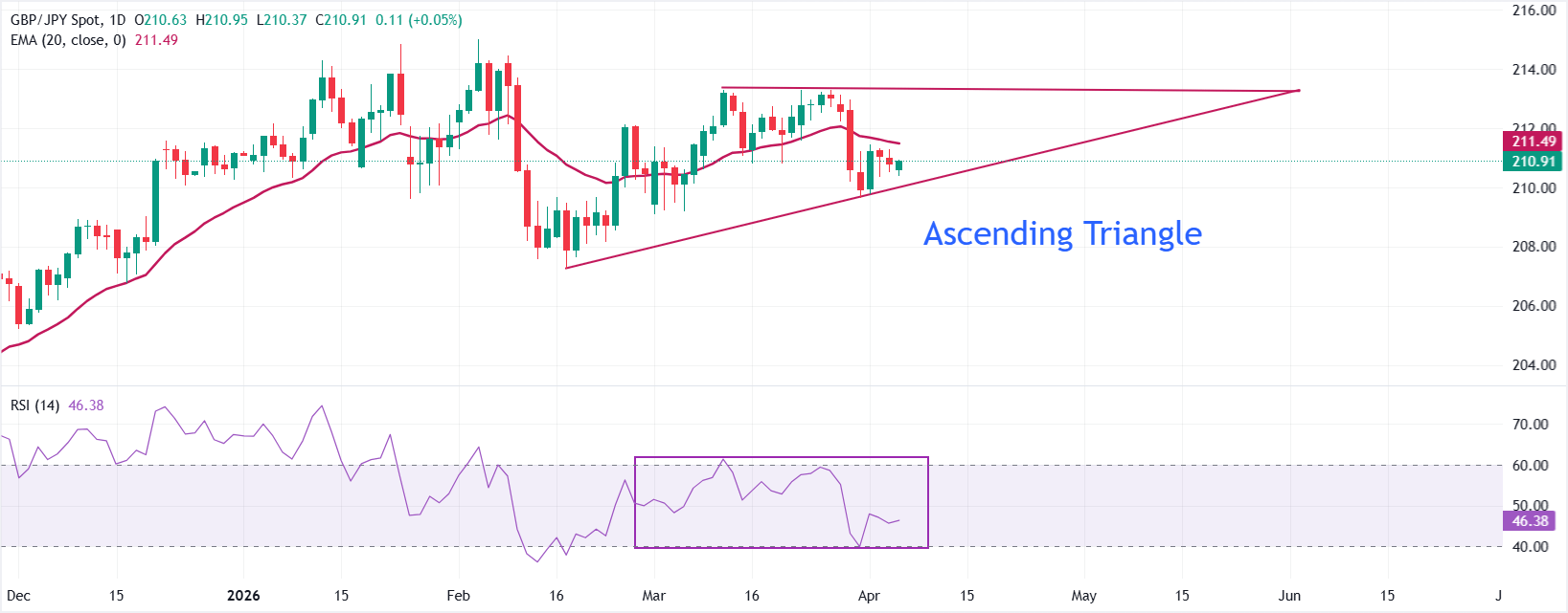 GBP/JPY Price Forecast: Ascending Triangle formation reflects broader ...