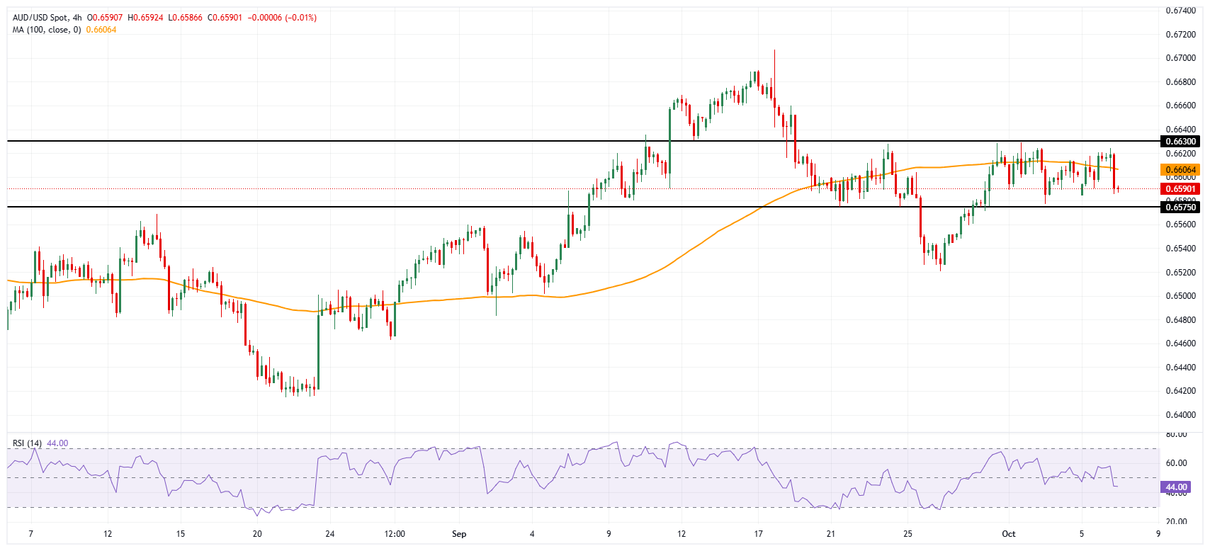 رسم بياني لزوج AUD/USD