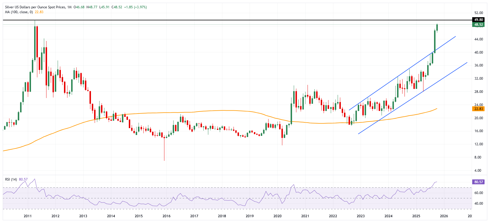 الرسم البياني الشهري لزوج XAG/USD
