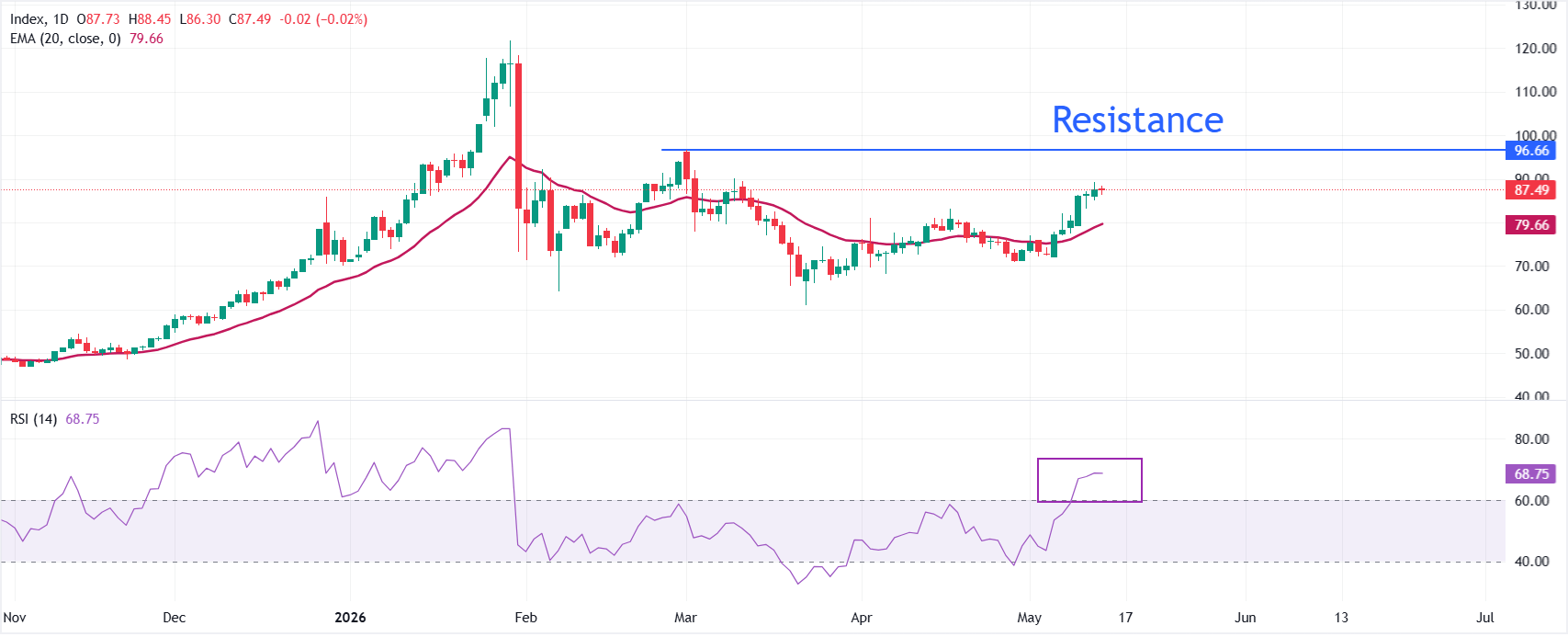Analisis Perak XAGUSD: Potensi Breakout ke 96.62 di Tengah Kebijakan ...