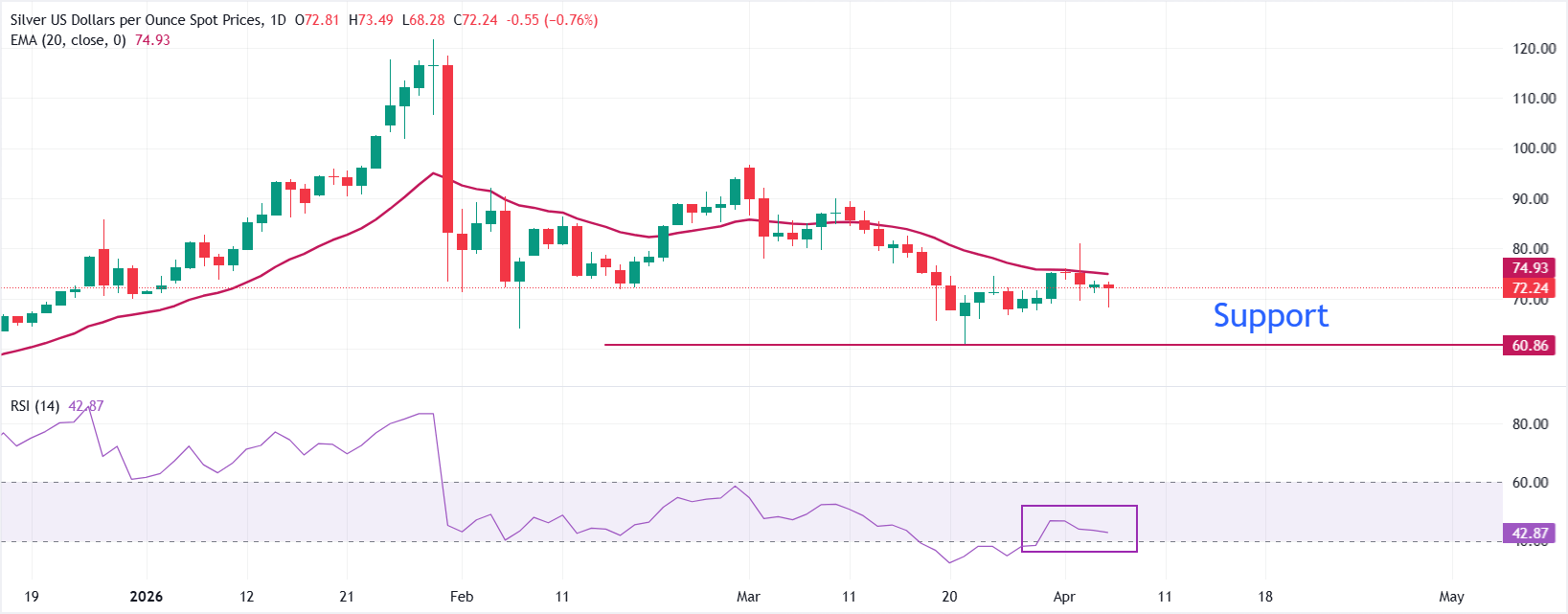 Prakiraan Harga Perak: XAG/USD Hampir Datar di Atas $72 saat Batas ...