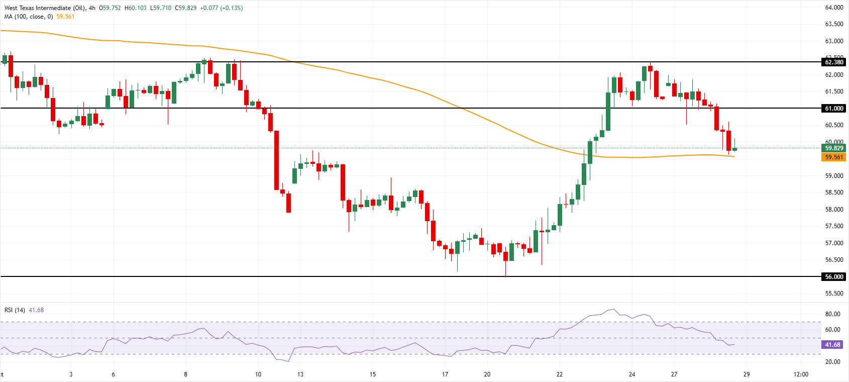 رسم بياني لسعر WTI