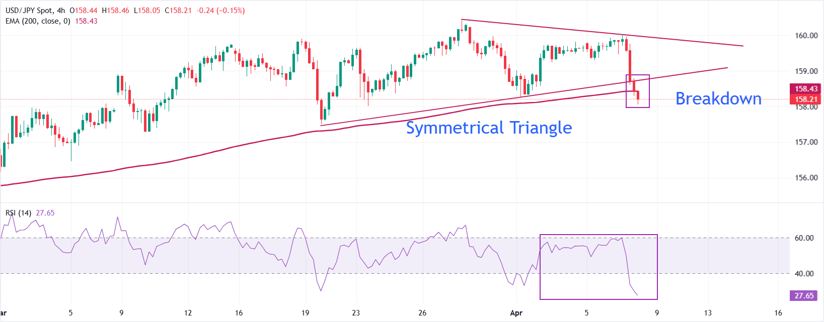 USD/JPY Price Forecast: Symmetrical Triangle breakdown below 159.00 ...