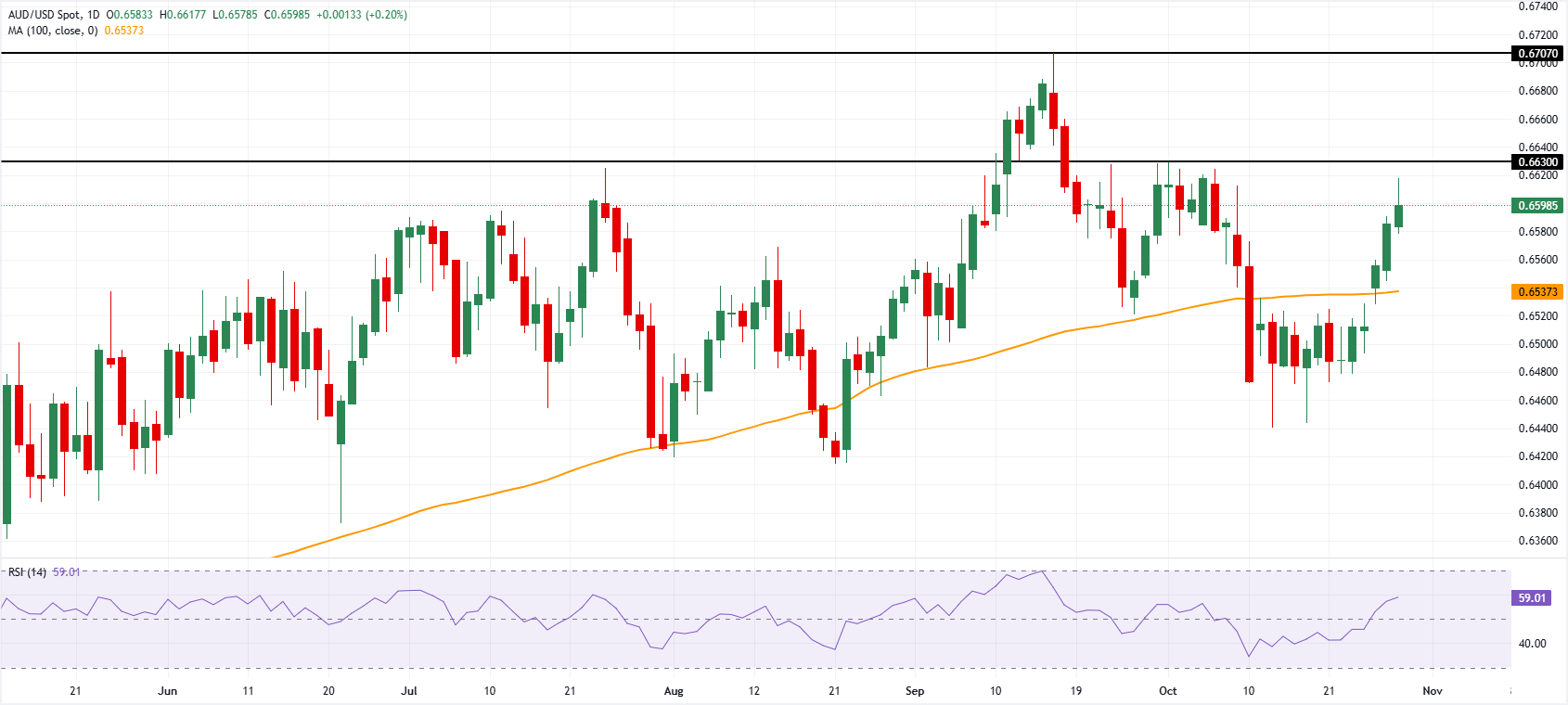 رسم بياني لأسعار AUD/USD