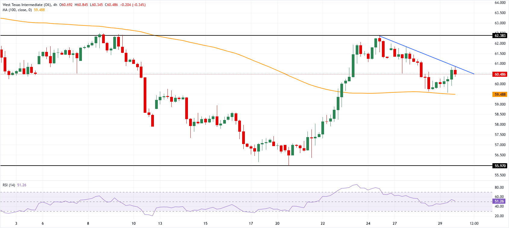 مخطط سعر خام غرب تكساس الوسيط
