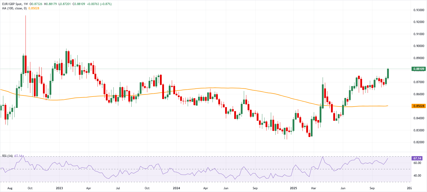 Grafik harga EUR/GBP