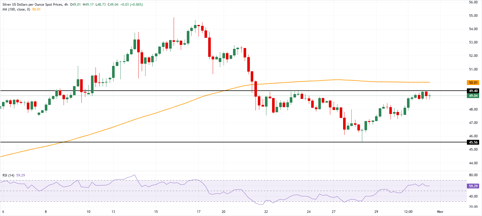 رسم بياني لسعر الفضة