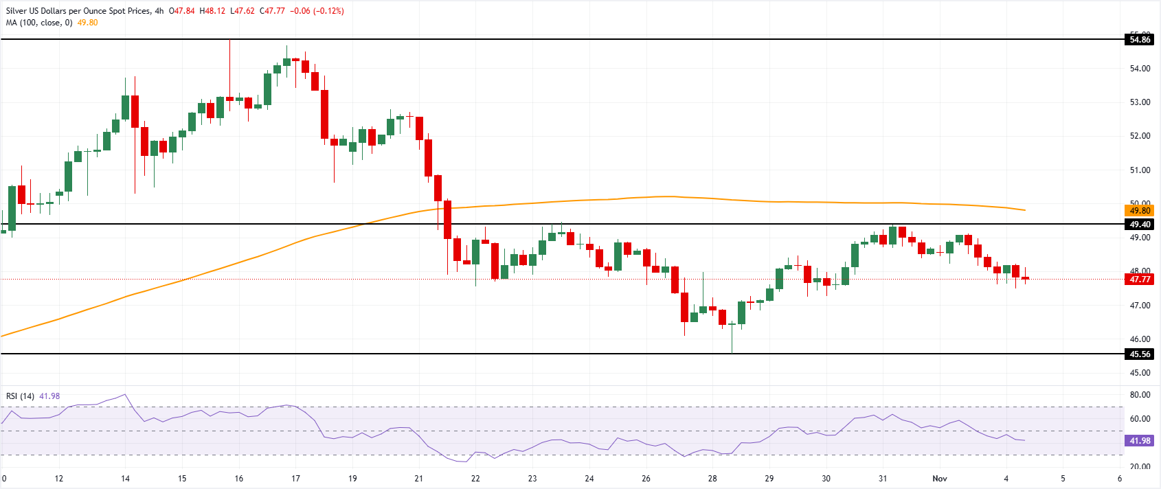 Gümüş fiyat grafiği