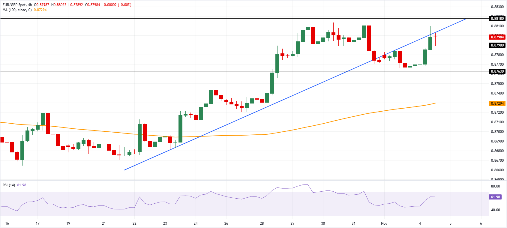 رسم بياني لزوج اليورو/الجنيه الإسترليني على مدى 4 ساعات. المصدر: FXStreet