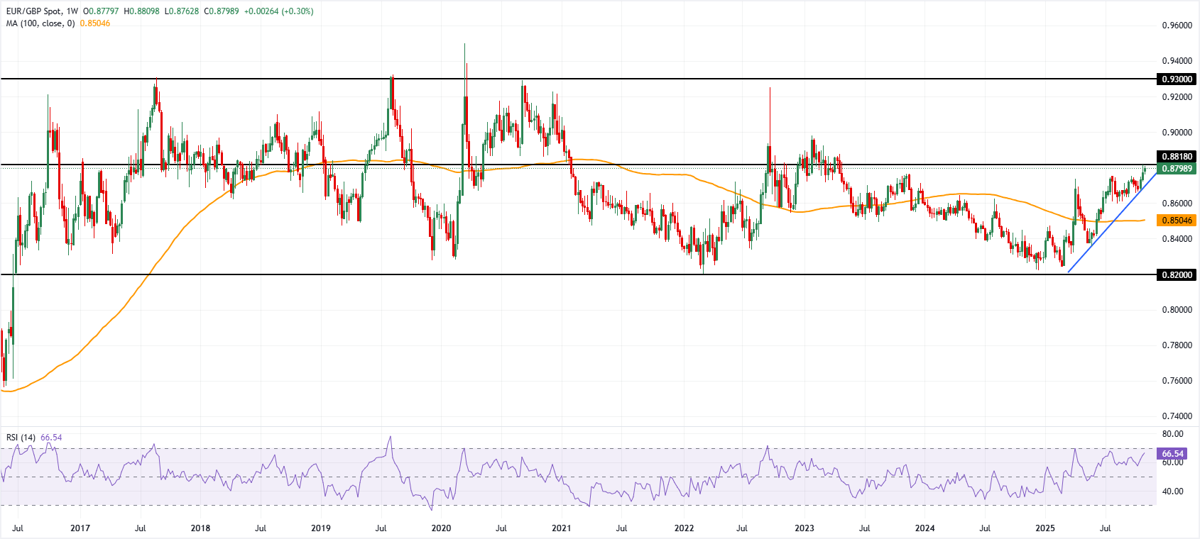 رسم بياني أسبوعي لزوج اليورو/الجنيه الإسترليني. المصدر: FXStreet