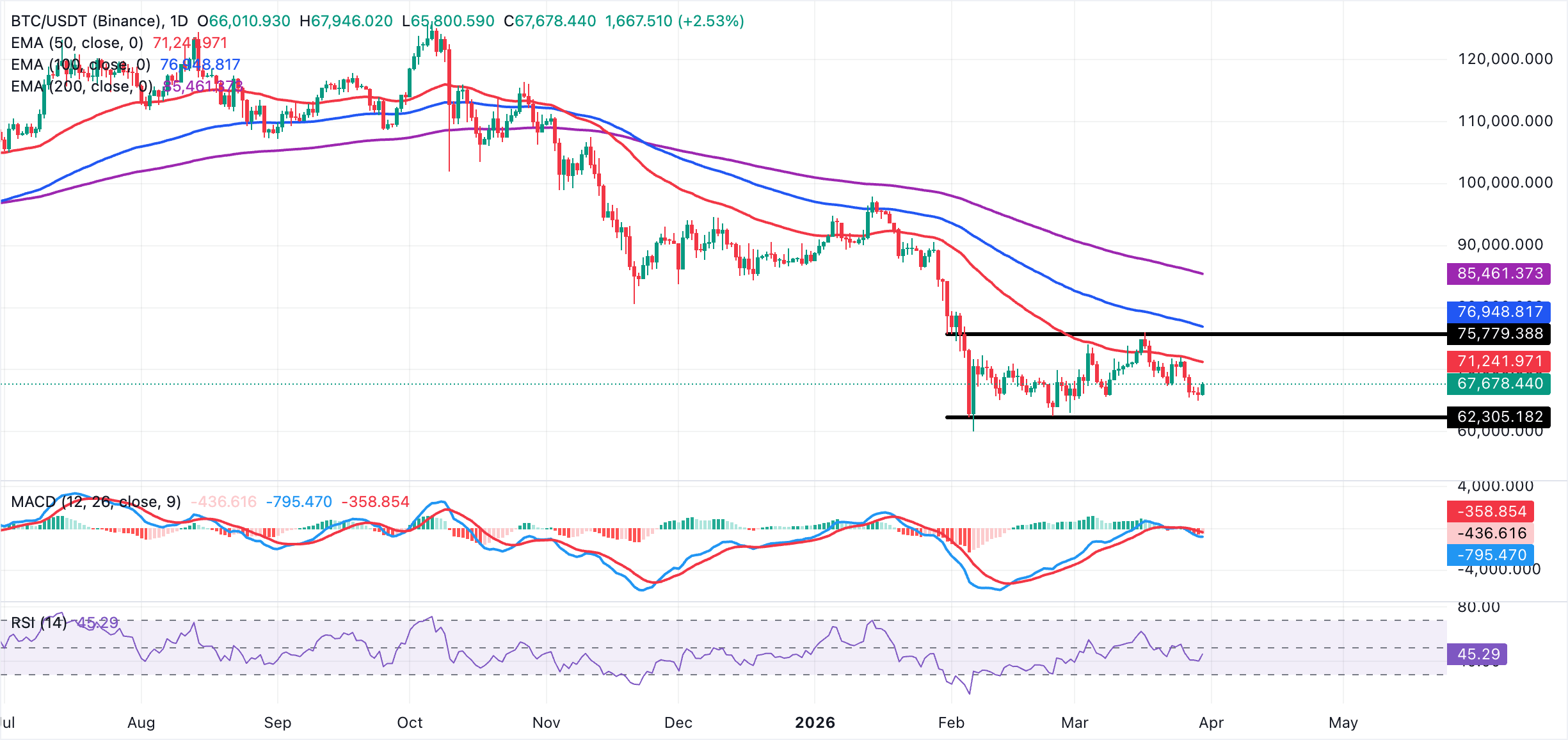 Crypto Today: Bitcoin, Ethereum, XRP test rebound strength despite ...