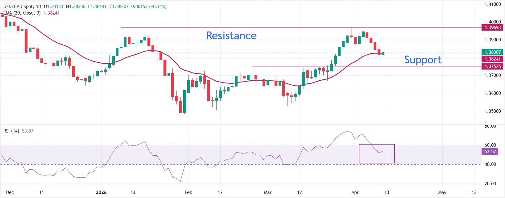 USD/CAD rebound ke 1.3833 jelang CPI AS dan data tenaga kerja Kanada ...