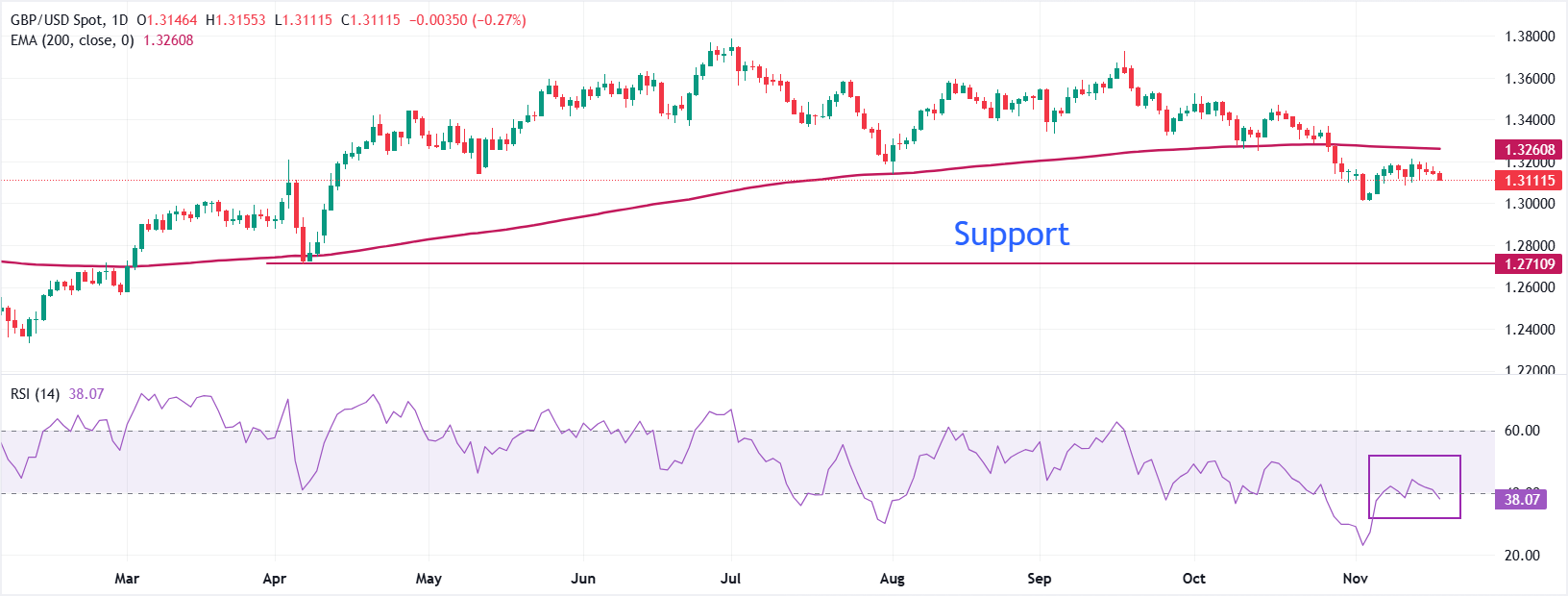 英鎊價格新聞與預測：英鎊/美元走勢疲軟，表現中等