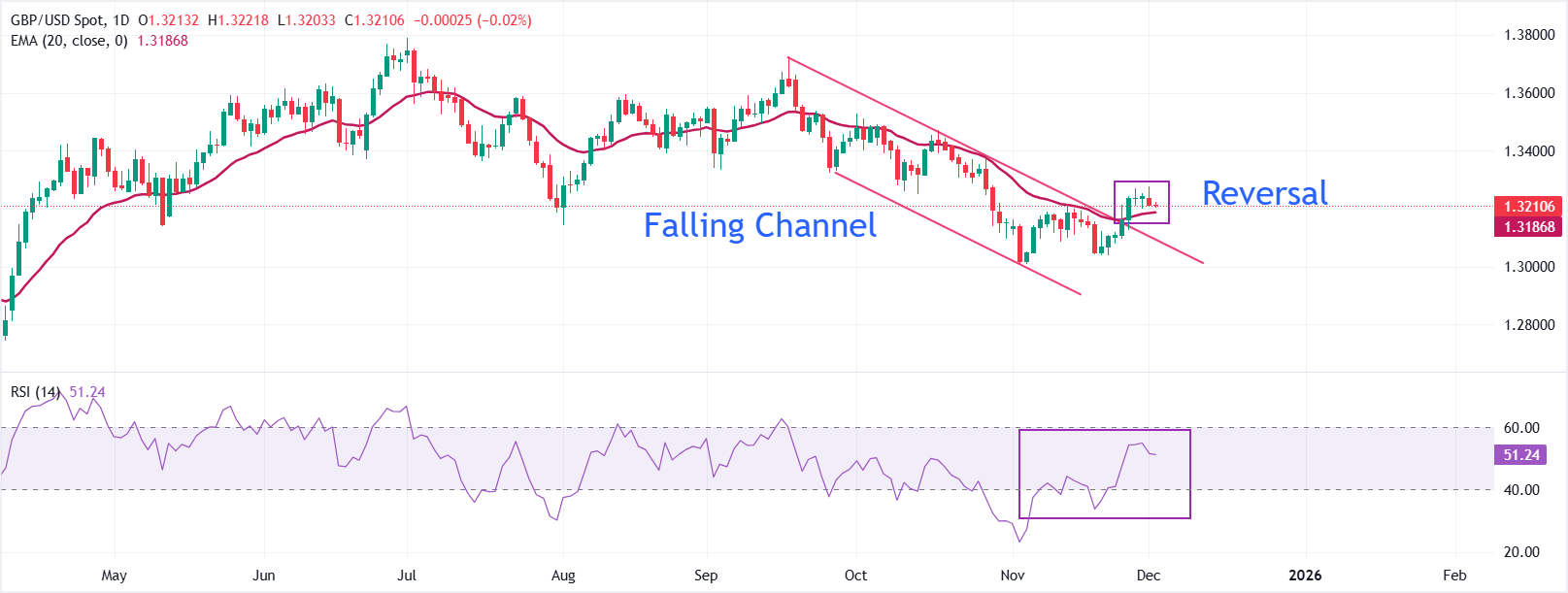 英鎊價格新聞與預測：英鎊/美元在英國秋季預算聲明後因反彈而走強