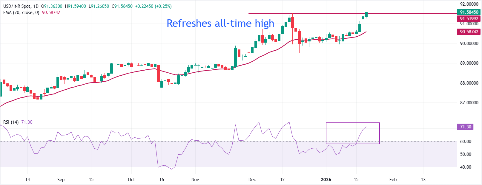 印度盧比因外資流出和風險厭惡情緒跌至歷史低點