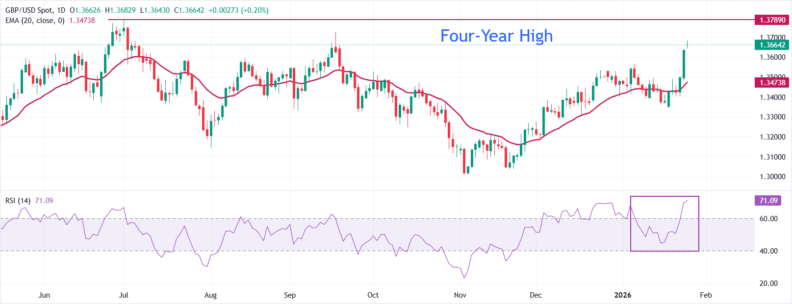 英镑在数据稀少的一周开始时谨慎交易