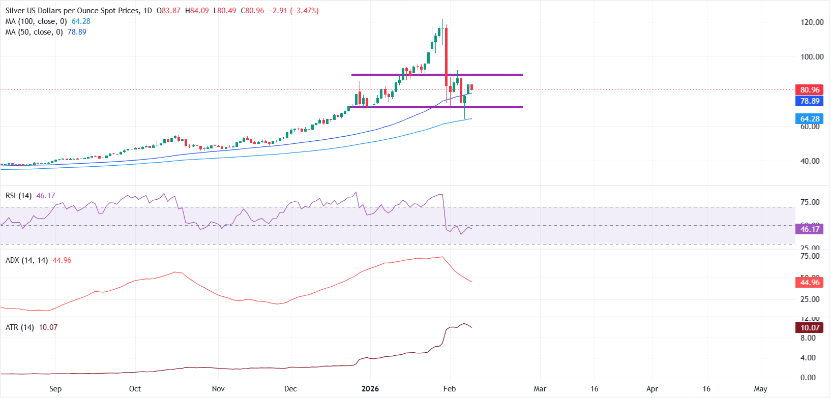 Analisa Perak XAGUSD: Konsolidasi Pasca Rally 8% dengan Dukungan 78.90 dan Breakout Potensial di 90