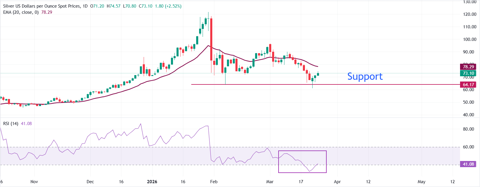 Silver Price Forecast: XAG/USD extends recovery above $74 amid optimism on Mideast ceasefire