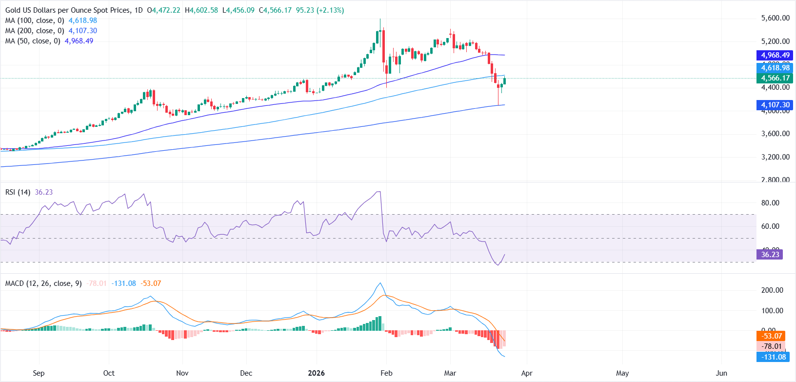 Gold recovers as Oil prices cool and Iran resists US ceasefire plan