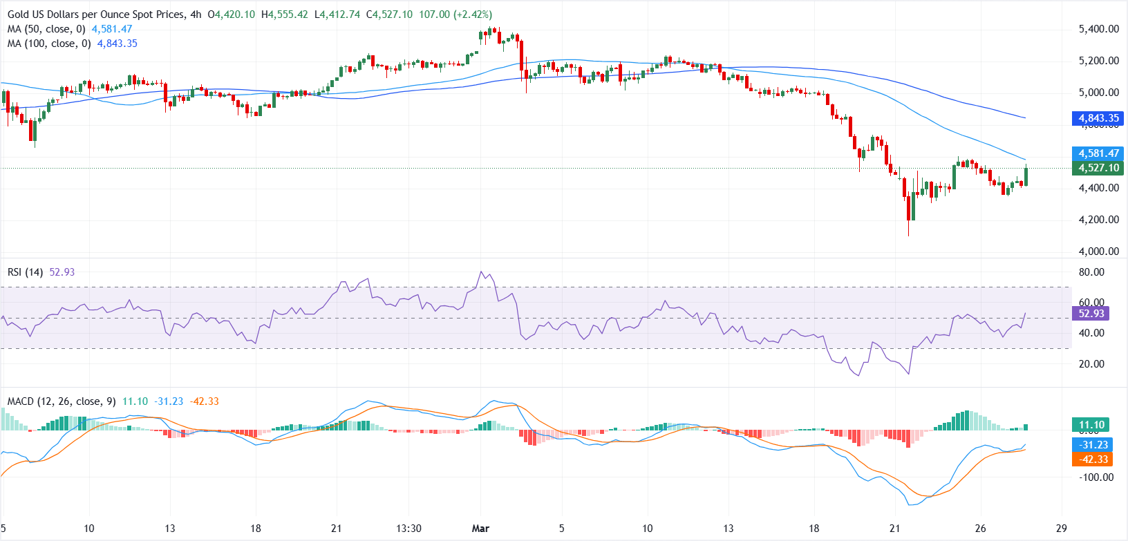 Gold reclaims $4,500 as softer US Dollar offers support amid Iran tensions