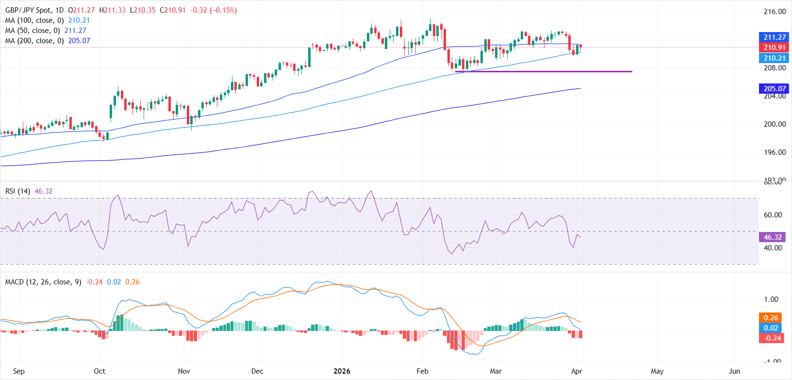 GBPJPY Menghadapi Bias Penurunan Ringan dengan Level Kunci di 210.21 dan SMA 50/100 Hari