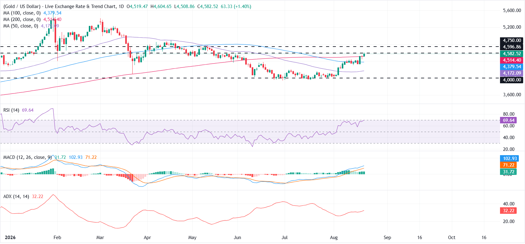 daily chart