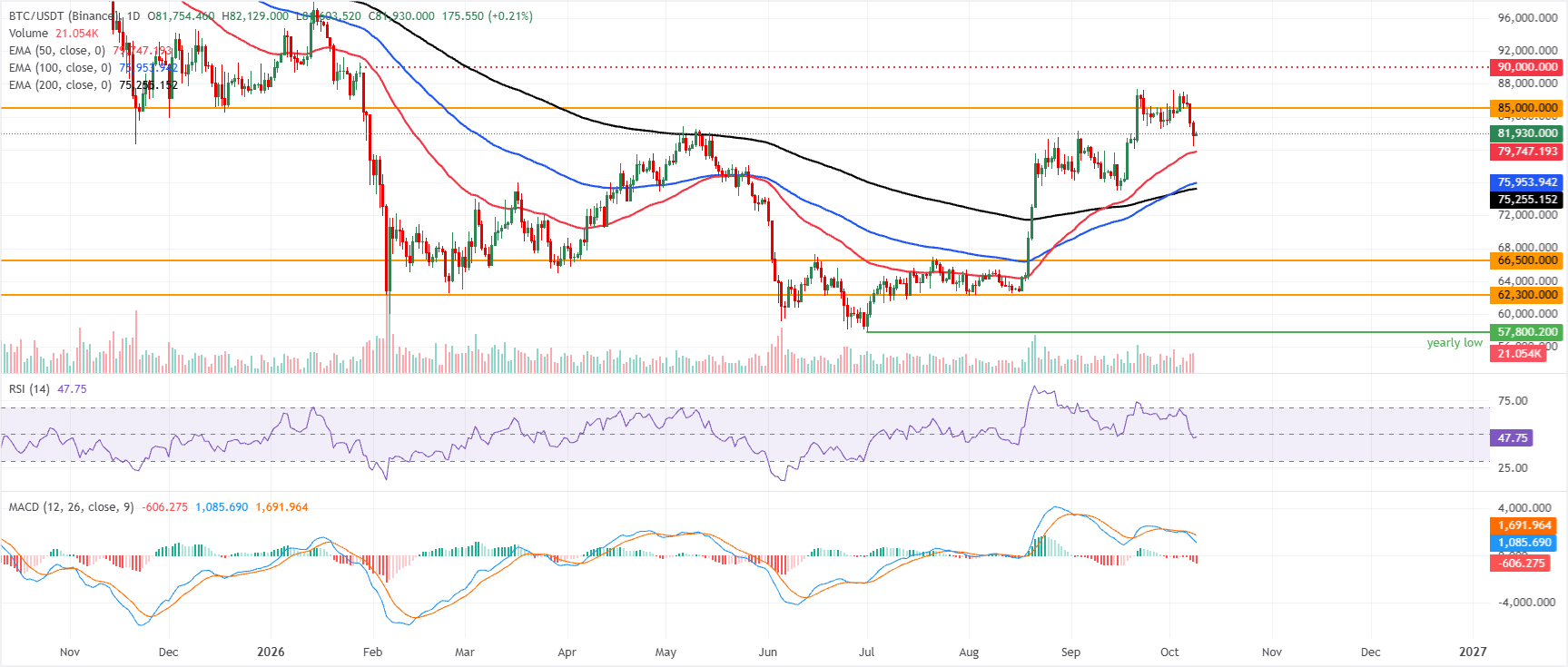 Top 3 Price Prediction: Bitcoin, Ethereum, Ripple – BTC sheds 5%, ETH loses 50-day EMA, XRP risk breakdown