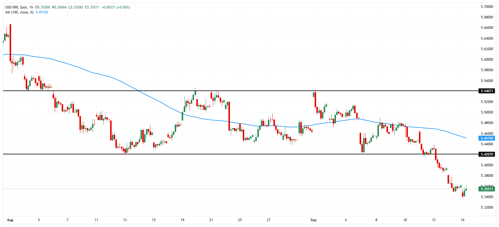 USD/BRL chart