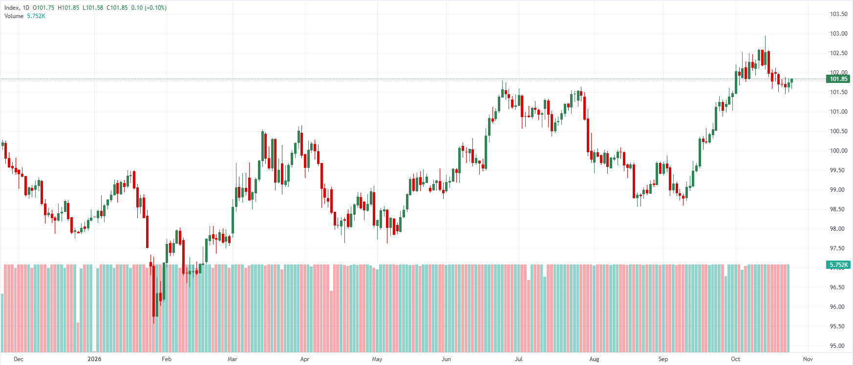 US Dollar Index daily chart