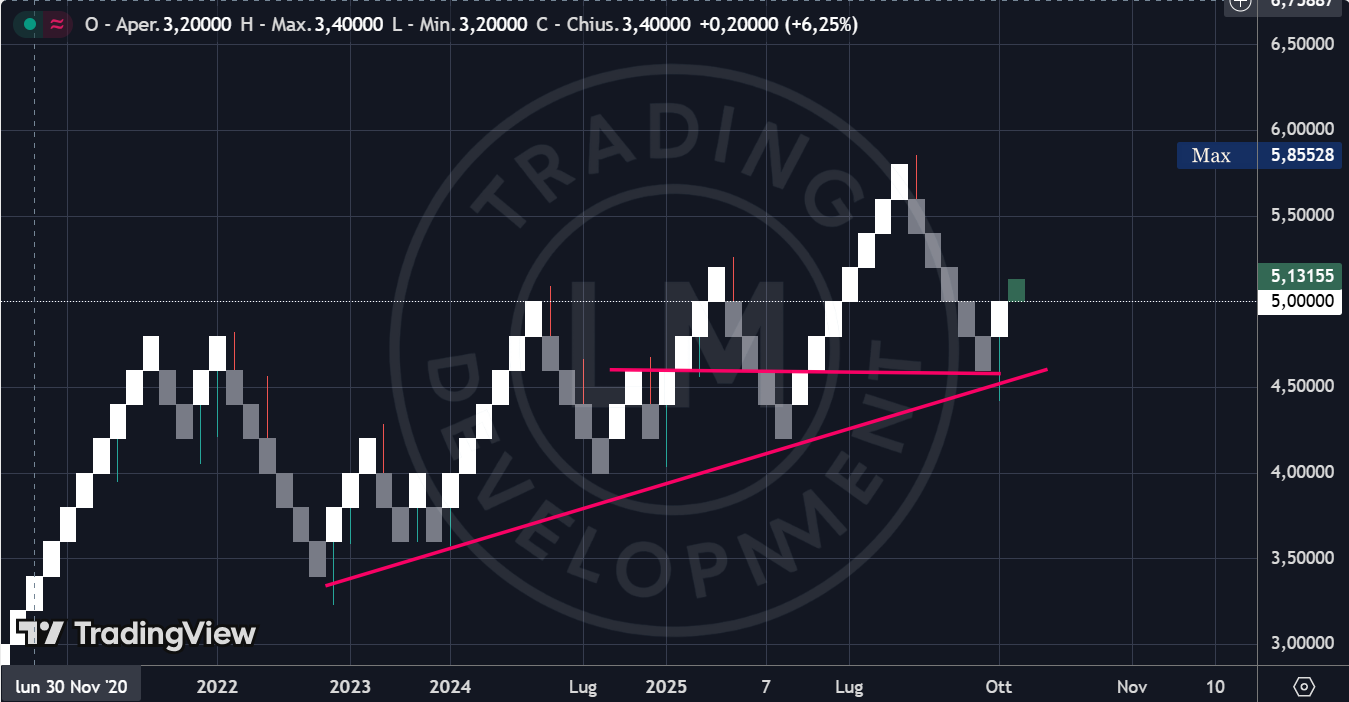 Copper Renko chart showing medium-term bullish structure and support near $4.50 per pound.